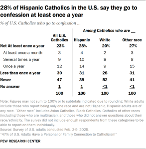Table showing 28% of Hispanic Catholics in the U.S. say they go to confession at least once a year
