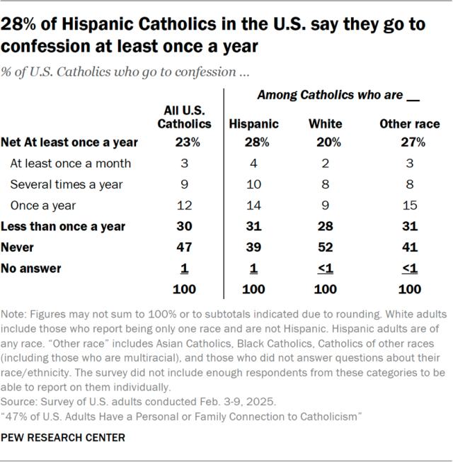 28% of Hispanic Catholics in the U.S. say they go to confession at least once a year