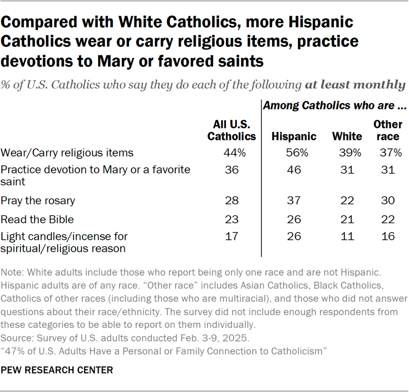 Compared with White Catholics, more Hispanic Catholics wear or carry religious items, practice devotions to Mary or favored saints