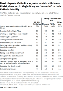 Table showing most Hispanic Catholics say relationship with Jesus Christ and devotion to Virgin Mary are ‘essential’ to their Catholic identity