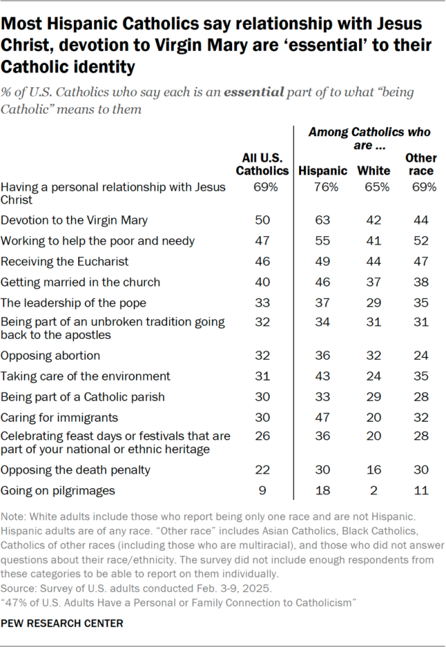 Most Hispanic Catholics say relationship with Jesus Christ, devotion to Virgin Mary are ‘essential’ to their Catholic identity