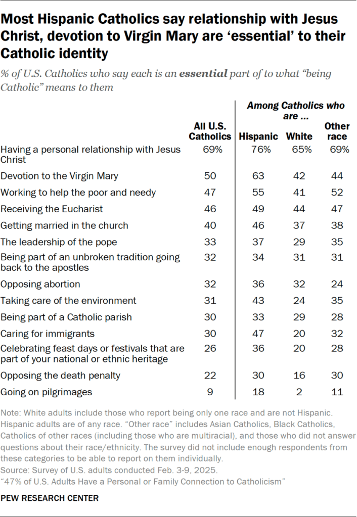 Most Hispanic Catholics say relationship with Jesus Christ, devotion to Virgin Mary are ‘essential’ to their Catholic identity