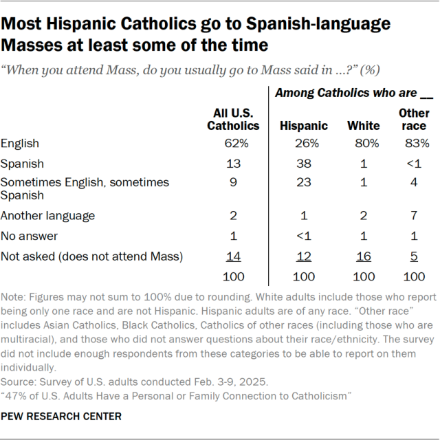 Most Hispanic Catholics go to Spanish-language Masses at least some of the time