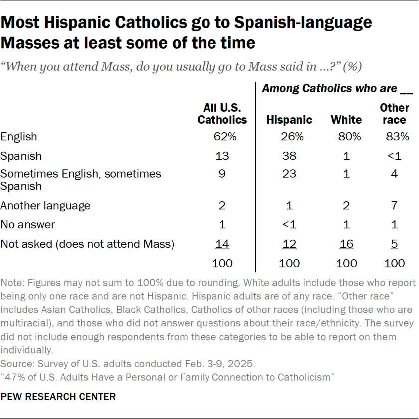 Most Hispanic Catholics go to Spanish-language Masses at least some of the time