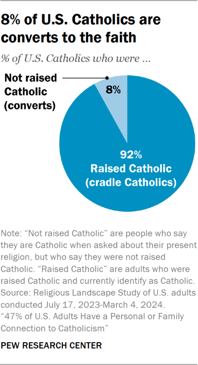 Pie chart showing 8% of U.S. Catholics are converts to the faith