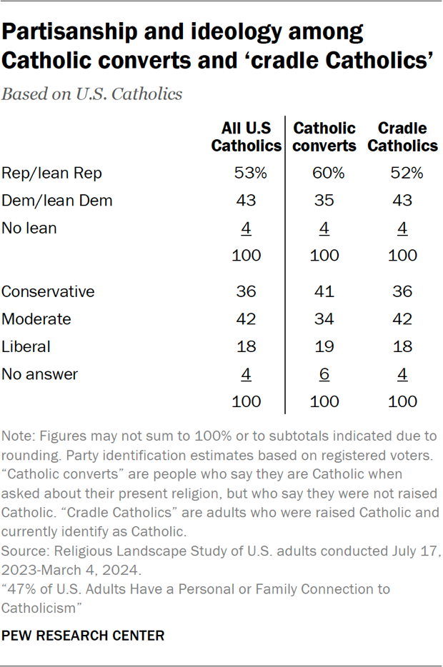 Table showing partisanship and ideology among Catholic converts and ‘cradle Catholics’