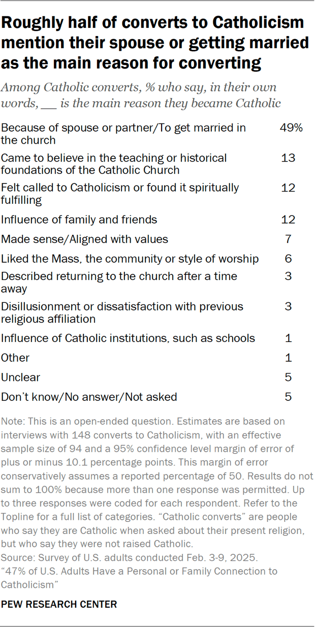 US Catholic converts: Who they are and why they converted | Pew ...