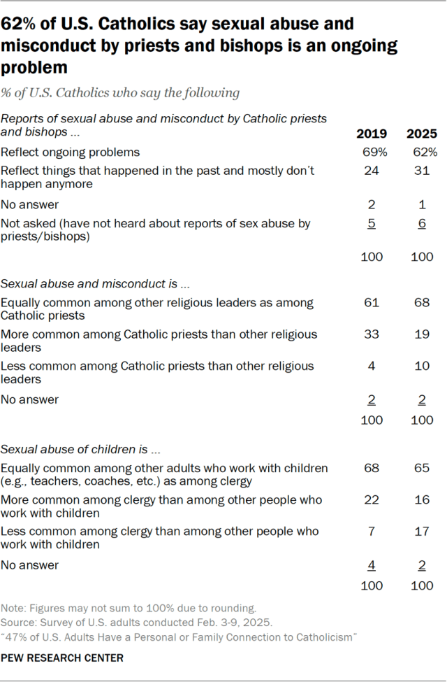62% of U.S. Catholics say sexual abuse and misconduct by priests and bishops is an ongoing problem