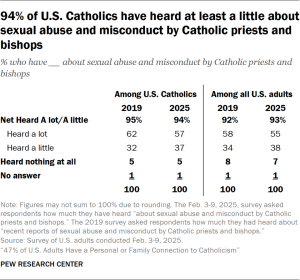 Table showing 94% of U.S. Catholics have heard at least a little about sexual abuse and misconduct by Catholic priests and bishops