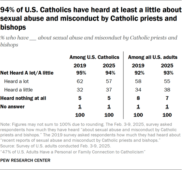 94% of U.S. Catholics have heard at least a little about sexual abuse and misconduct by Catholic priests and bishops