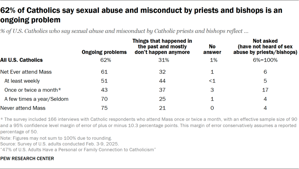 62% of Catholics say sexual abuse and misconduct by priests and bishops is an ongoing problem