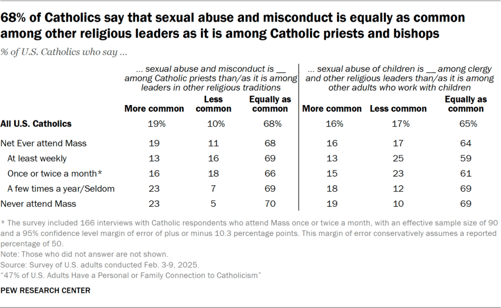 68% of Catholics say that sexual abuse and misconduct is equally as common among other religious leaders as it is among Catholic priests and bishops