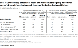 Table showing 68% of Catholics say that sexual abuse and misconduct is equally as common among other religious leaders as it is among Catholic priests and bishops