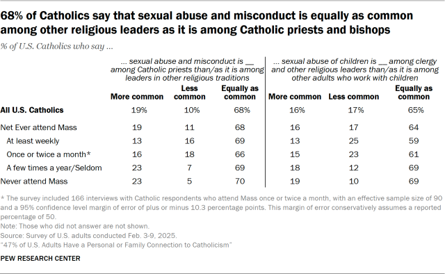 68% of Catholics say that sexual abuse and misconduct is equally as common among other religious leaders as it is among Catholic priests and bishops