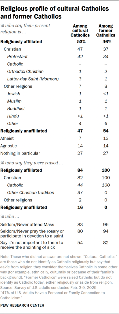 Table showing the religious profile of cultural Catholics and former Catholics