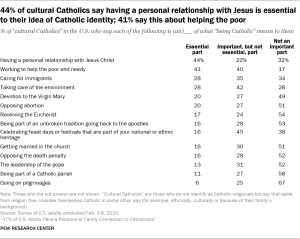 Table showing 44% of cultural Catholics say having a personal relationship with Jesus is essential to their idea of Catholic identity, and 41% say this about helping the poor