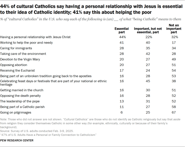 44% of cultural Catholics say having a personal relationship with Jesus is essential to their idea of Catholic identity; 41% say this about helping the poor