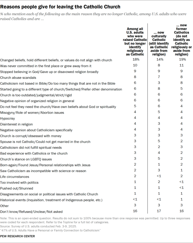 Reasons people give for leaving the Catholic Church