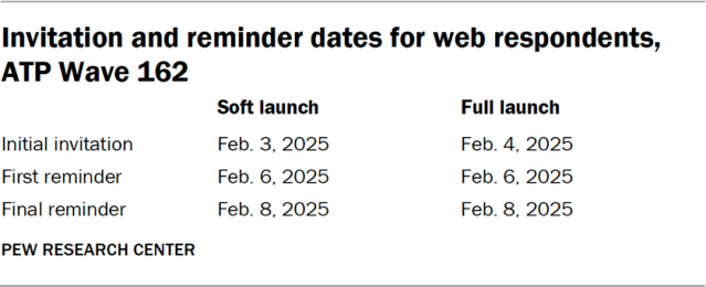 Invitation and reminder dates for web respondents, ATP Wave 162