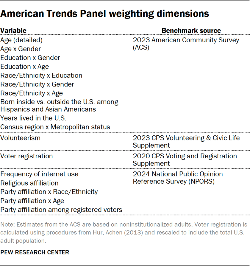 Table showing American Trends Panel weighting dimensions