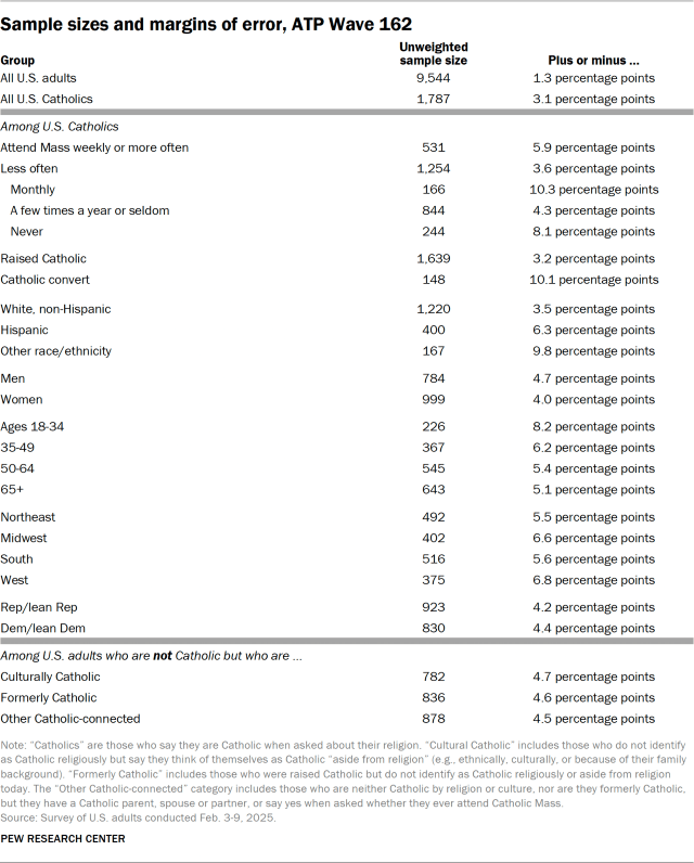 Sample sizes and margins of error, ATP Wave 162