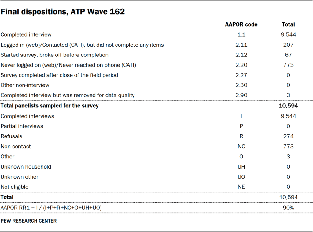 Table showing the final dispositions in ATP Wave 162