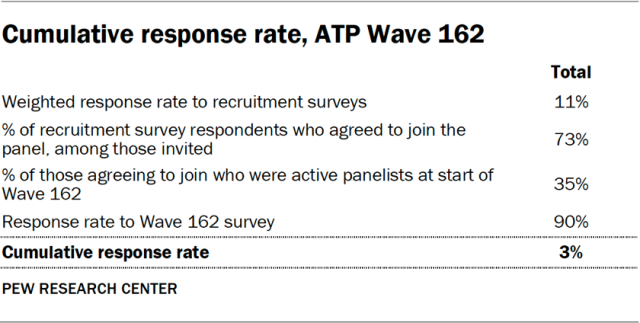 Cumulative response rate, ATP Wave 162