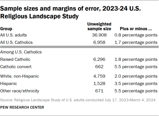 Sample sizes and margins of error, 2023-24 U.S. Religious Landscape Study