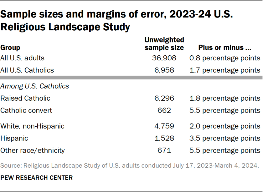 Table showing the sample sizes and margins of error in the 2023-24 U.S. Religious Landscape Study
