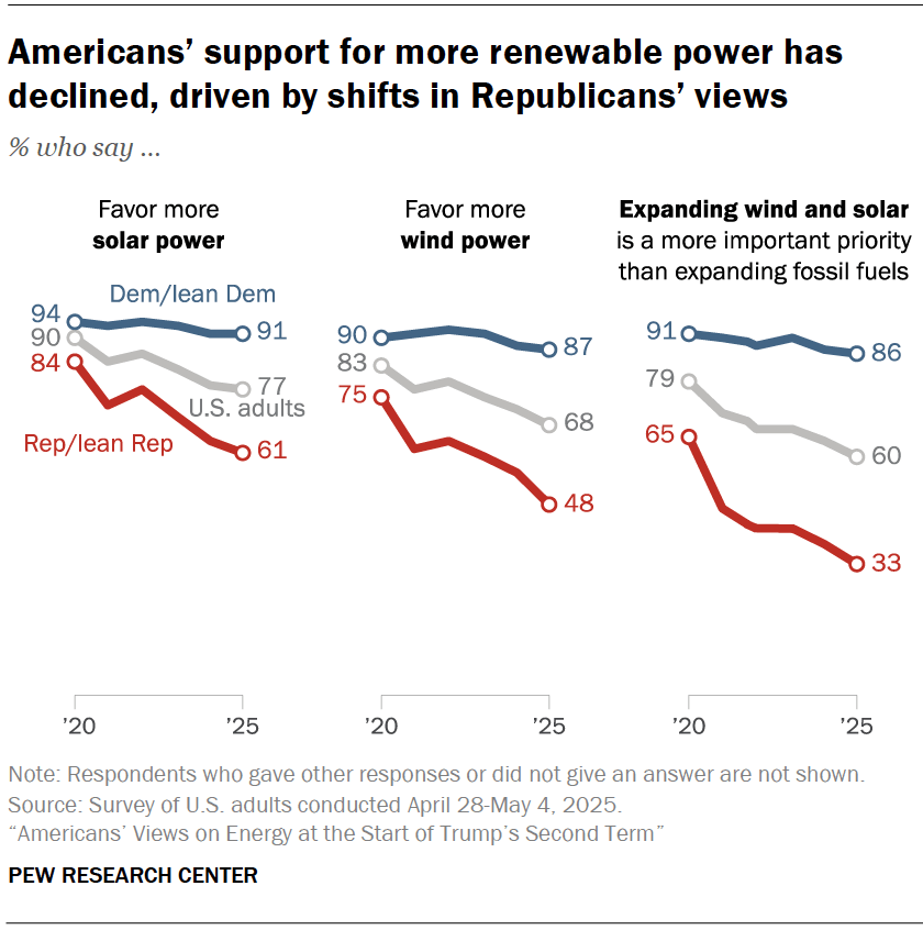 Americans’ support for more renewable power has declined, driven by shifts in Republicans’ views