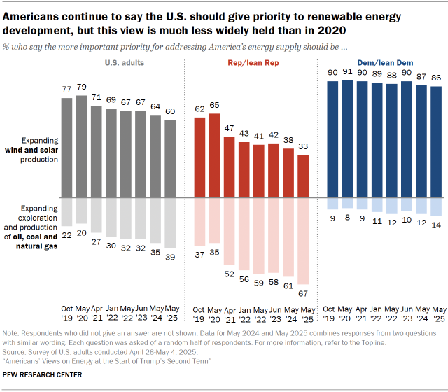 Chart shows Americans continue to say the U.S. should give priority to renewable energy development, but this view is much less widely held than in 2020