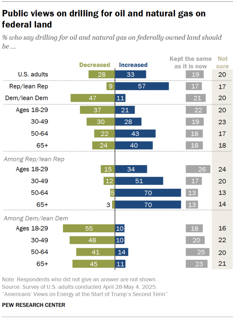 Public views on drilling for oil and natural gas on federal land