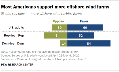 Chart shows Most Americans support more offshore wind farms