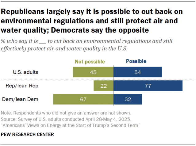 Republicans largely say it is possible to cut back on environmental regulations and still protect air and water quality; Democrats say the opposite