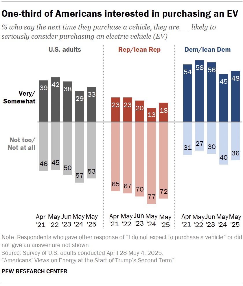 One-third of Americans interested in purchasing an EV