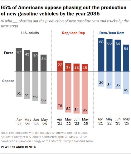 Chart shows 65% of Americans oppose phasing out the production of new gasoline vehicles by the year 2035