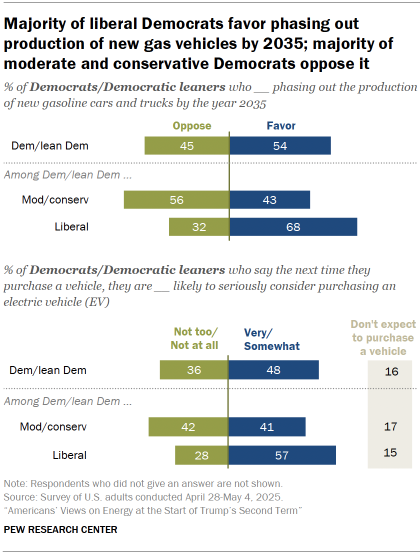 Chart shows Majority of liberal Democrats favor phasing out production of new gas vehicles by 2035; majority of moderate and conservative Democrats oppose it