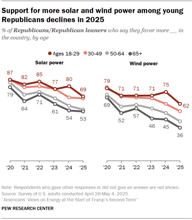 Support for more solar and wind power among young Republicans declines in 2025