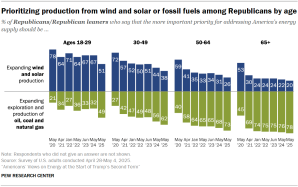 Chart shows Prioritizing production from wind and solar or fossil fuels among Republicans by age