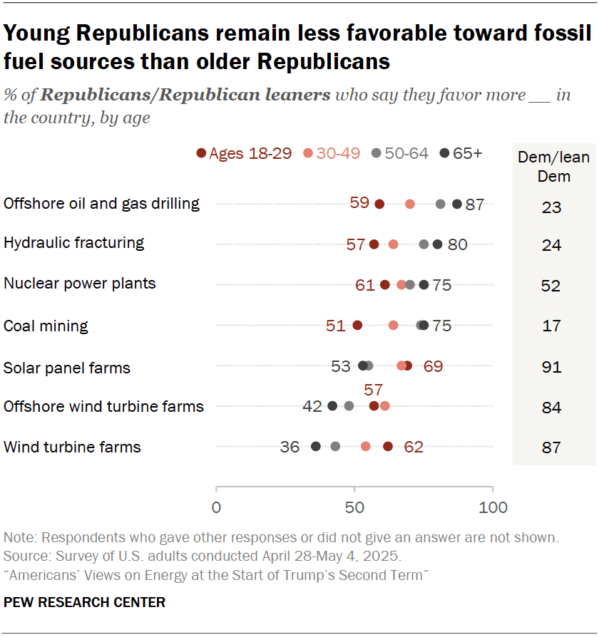 Young Republicans remain less favorable toward fossil fuel sources than older Republicans
