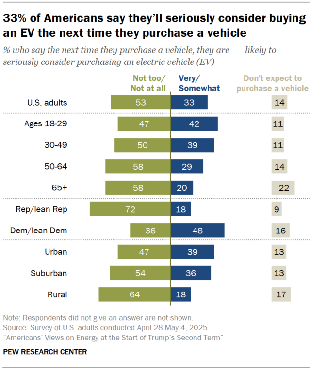 33% of Americans say they’ll seriously consider buying an EV the next time they purchase a vehicle