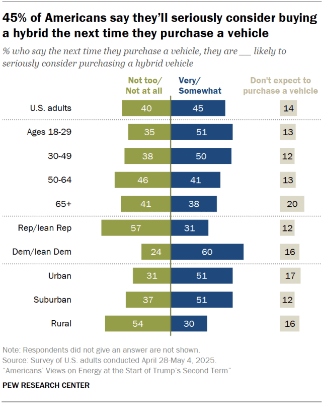 45% of Americans say they’ll seriously consider buying a hybrid the next time they purchase a vehicle