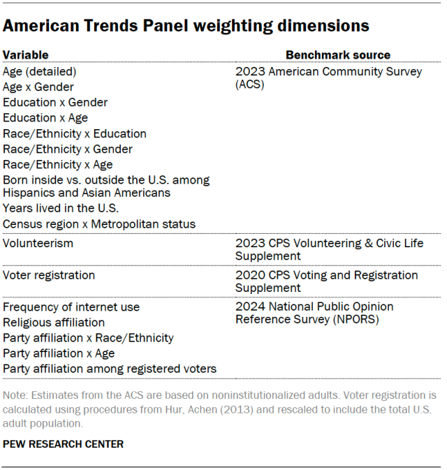American Trends Panel weighting dimensions