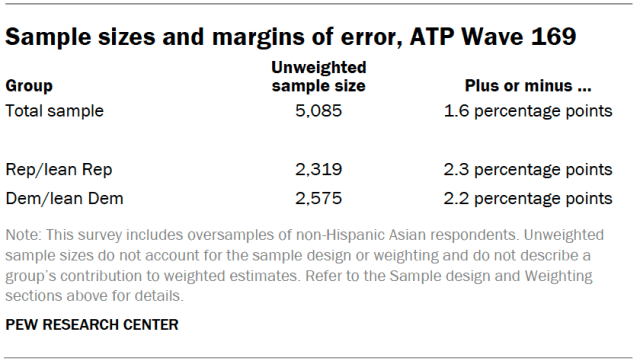Sample sizes and margins of error, ATP Wave 169