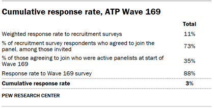 Table shows Cumulative response rate, ATP Wave 169