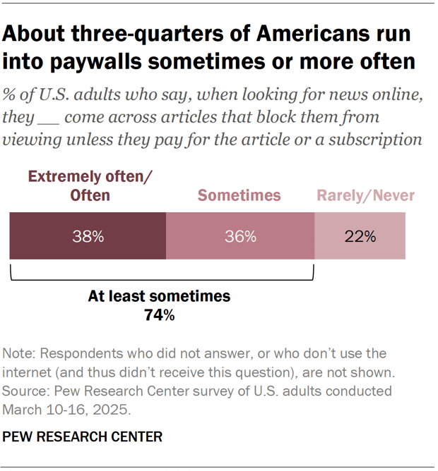 A horizontal stacked bar chart showing that about three-quarters of Americans run into paywalls sometimes or more often.