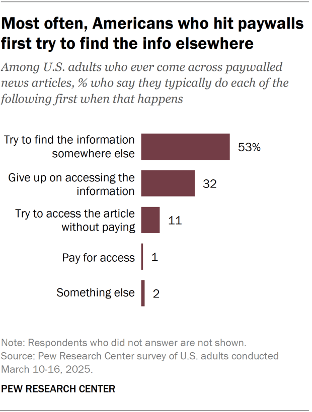 A bar chart showing that, most often, Americans who hit paywalls first try to find the info elsewhere.