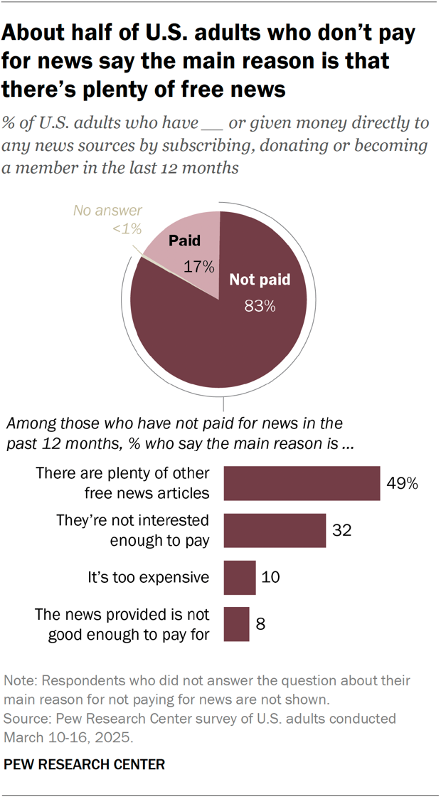 Charts showing that about half of U.S. adults who don’t pay for news say the main reason is that there’s plenty of free news.