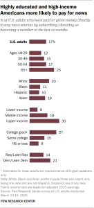 A bar chart showing that highly educated and high-income Americans more likely to pay for news.