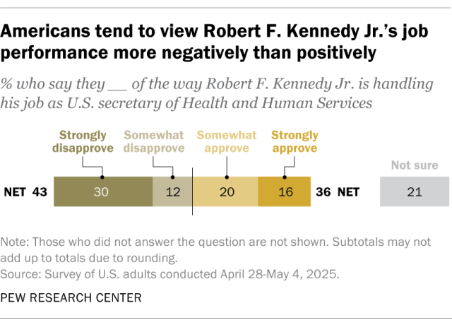 A diverging bar chart showing that Americans tend to view Robert F. Kennedy Jr.'s job performance more negatively than positively.